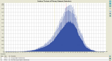 Histogram overlay exhibits the safety margins