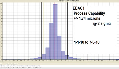 Histogram that represents the difference from targeted results