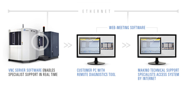 Maximizing Machine Uptime and Reducing Service Costs with ProVis Remote Diagnostics.